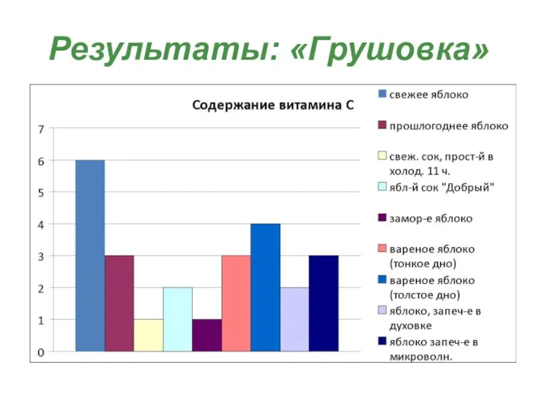 Результаты: «Грушовка»