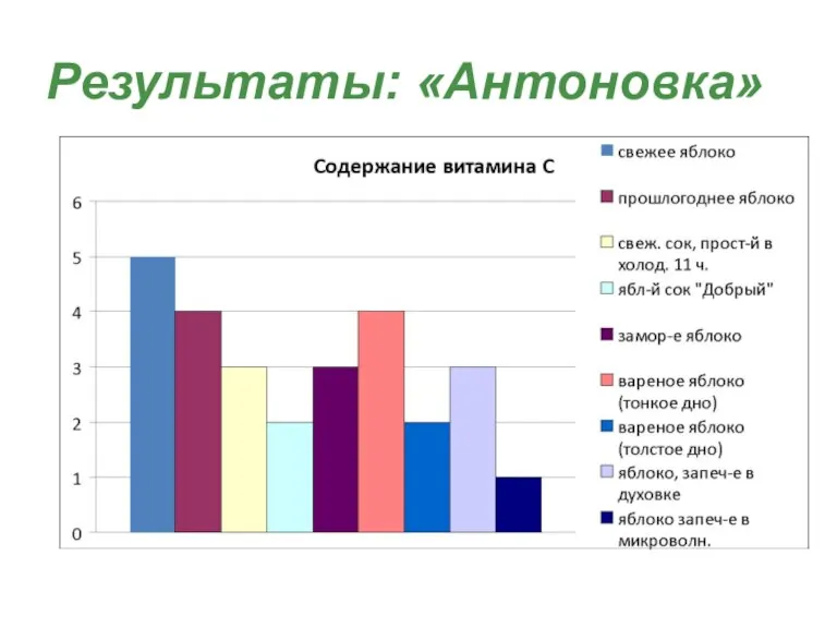 Результаты: «Антоновка»