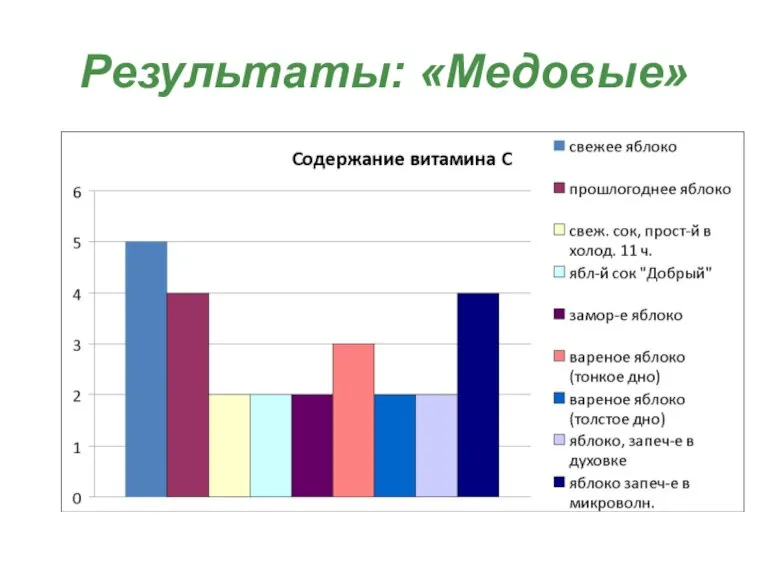 Результаты: «Медовые»