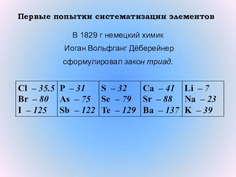 Первые попытки систематизации элементов В 1829 г немецкий химик Иоган Вольфганг Дёберейнер сформулировал закон триад.