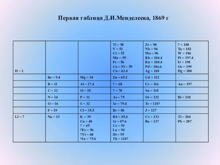 Первая таблица Д.И.Менделеева, 1869 г