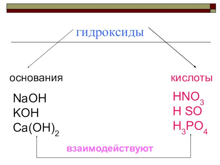 гидроксиды основания кислоты NaOH KOH Ca(OH)2 HNO3 H SO H3PO4 взаимодействуют