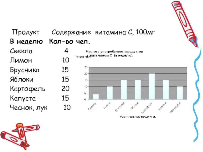 Продукт Содержание витамина С, 100мг В неделю Кол-во чел. Свекла 4 Лимон