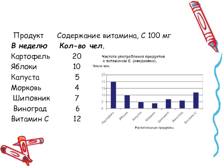 Продукт Содержание витамина, С 100 мг В неделю Кол-во чел. Картофель 20