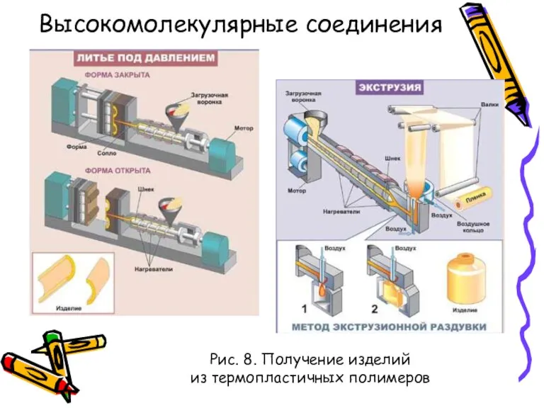 Рис. 8. Получение изделий из термопластичных полимеров Высокомолекулярные соединения