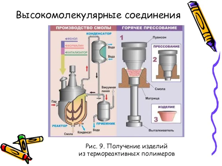 Рис. 9. Получение изделий из термореактивных полимеров Высокомолекулярные соединения