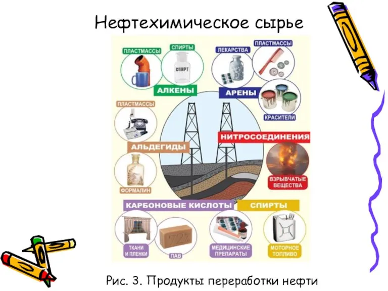 Нефтехимическое сырье Рис. 3. Продукты переработки нефти