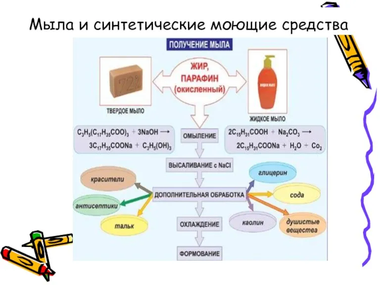 Мыла и синтетические моющие средства