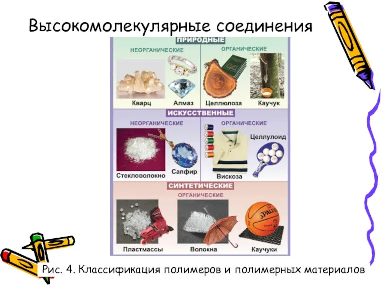 Высокомолекулярные соединения Рис. 4. Классификация полимеров и полимерных материалов