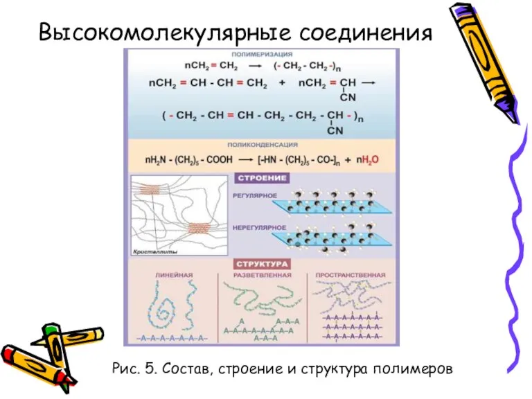 Высокомолекулярные соединения Рис. 5. Состав, строение и структура полимеров