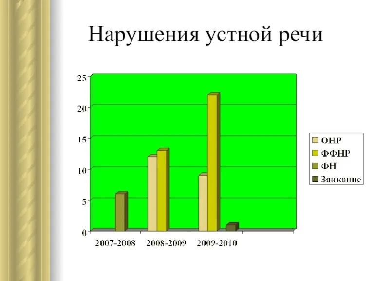 Нарушения устной речи