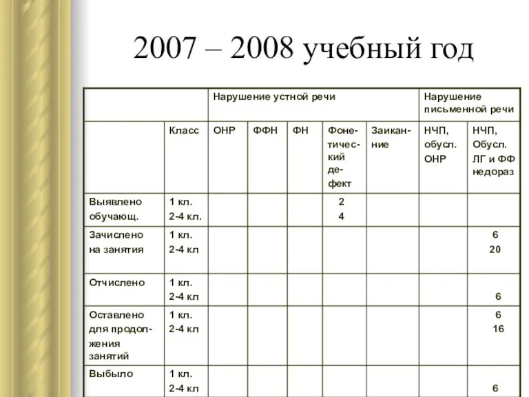 2007 – 2008 учебный год