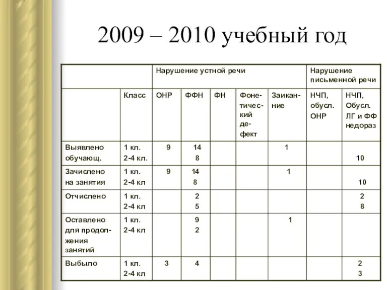 2009 – 2010 учебный год