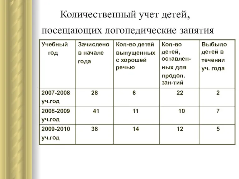 Количественный учет детей, посещающих логопедические занятия