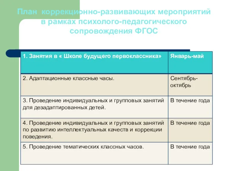 План коррекционно-развивающих мероприятий в рамках психолого-педагогического сопровождения ФГОС