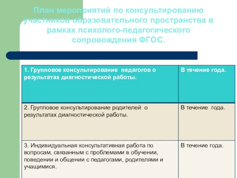 План мероприятий по консультированию участников образовательного пространства в рамках психолого-педагогического сопровождения ФГОС.