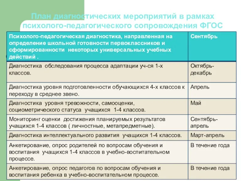 План диагностических мероприятий в рамках психолого-педагогического сопровождения ФГОС