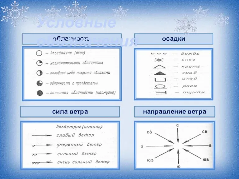 облачность осадки сила ветра направление ветра Условные обозначения