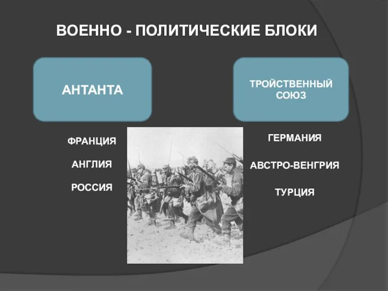 ВОЕННО - ПОЛИТИЧЕСКИЕ БЛОКИ ГЕРМАНИЯ АВСТРО-ВЕНГРИЯ ТУРЦИЯ АНТАНТА ТРОЙСТВЕННЫЙ СОЮЗ ФРАНЦИЯ АНГЛИЯ РОССИЯ