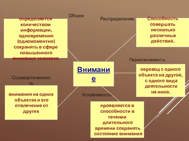 Внимание Объем Сосредоточенность определяется количеством информации, одновременно (одномоментно) сохранять в сфере повышенного