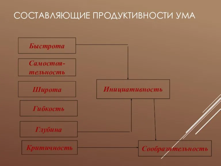 Составляющие продуктивности ума Быстрота Самостоя- тельность Широта Гибкость Глубина Критичность Инициативность Сообразительность