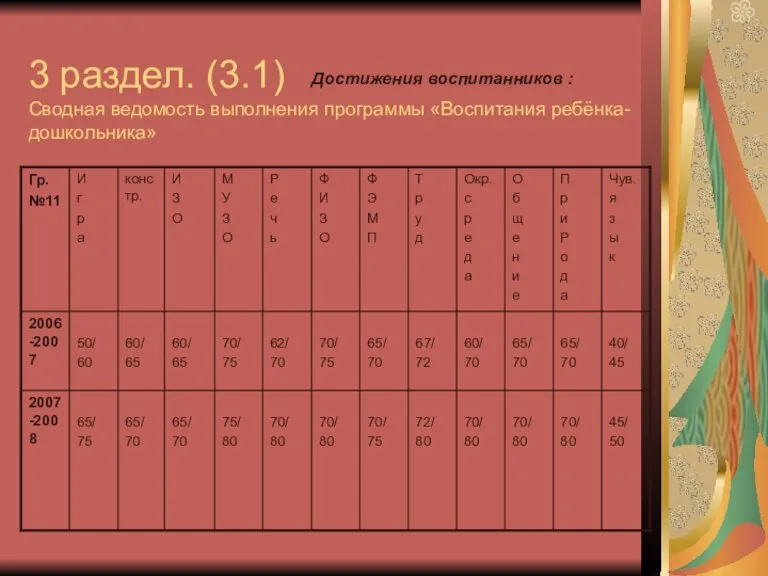 3 раздел. (3.1) Сводная ведомость выполнения программы «Воспитания ребёнка-дошкольника» Достижения воспитанников :