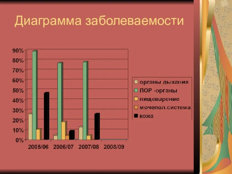 Диаграмма заболеваемости