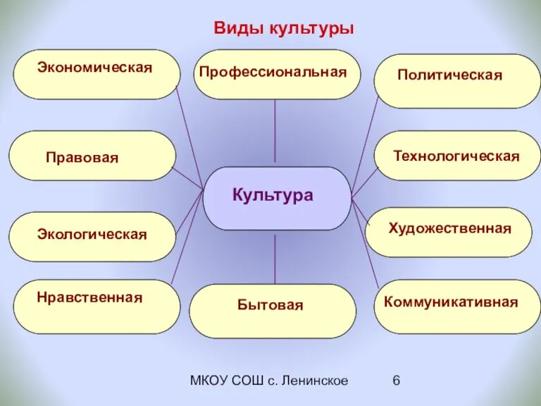 МКОУ СОШ с. Ленинское Виды культуры Экономическая Правовая Политическая Культура Технологическая Художественная