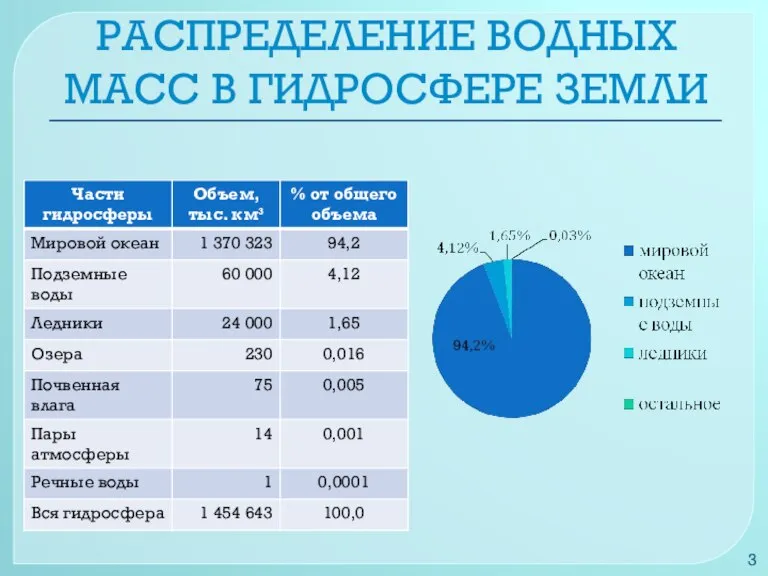 РАСПРЕДЕЛЕНИЕ ВОДНЫХ МАСС В ГИДРОСФЕРЕ ЗЕМЛИ