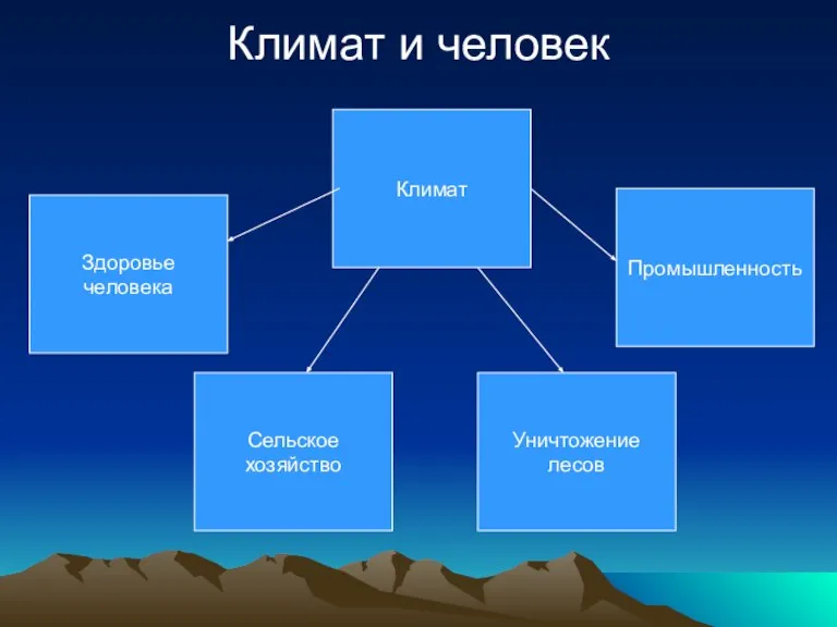 Климат и человек Здоровье человека Климат Сельское хозяйство Уничтожение лесов Промышленность