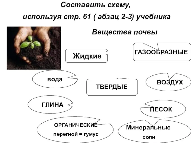 Составить схему, используя стр. 61 ( абзац 2-3) учебника Вещества почвы Жидкие