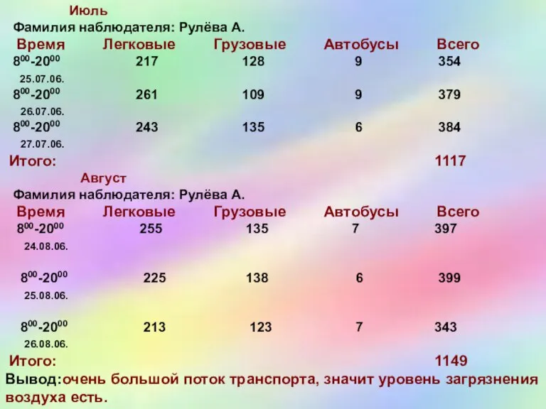 Июль Фамилия наблюдателя: Рулёва А. Время Легковые Грузовые Автобусы Всего 800-2000 217