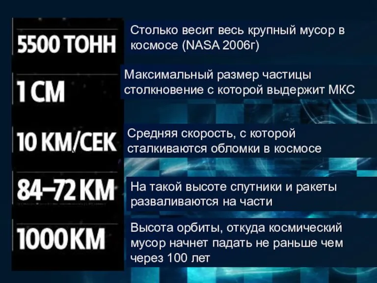 Столько весит весь крупный мусор в космосе (NASA 2006г) Максимальный размер частицы