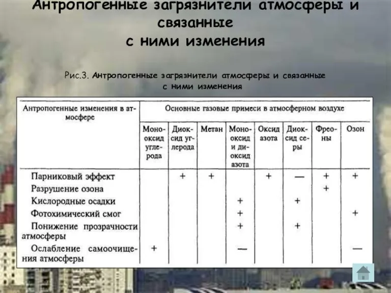 Антропогенные загрязнители атмосферы и связанные с ними изменения Рис.3. Антропогенные загрязнители атмосферы