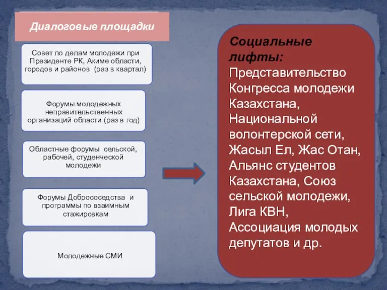 Социальные лифты: Представительство Конгресса молодежи Казахстана, Национальной волонтерской сети, Жасыл Ел, Жас