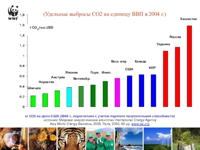 (Удельные выбросы СО2 на единицу ВВП в 2004 г.) Австрия КНР Великобр.