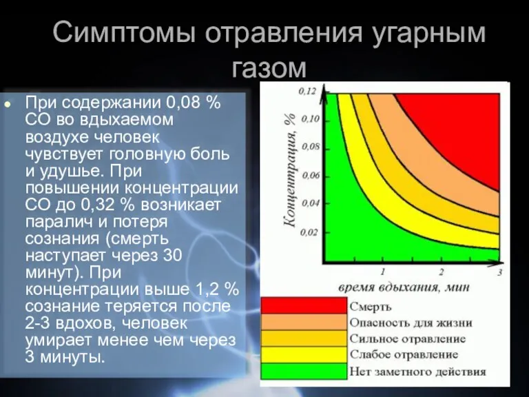 Симптомы отравления угарным газом При содержании 0,08 % СО во вдыхаемом воздухе