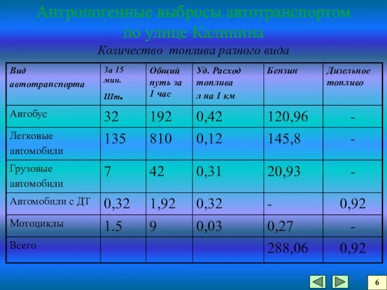 Антропогенные выбросы автотранспортом по улице Калинина Количество топлива разного вида 6