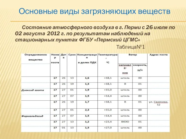 Основные виды загрязняющих веществ Состояние атмосферного воздуха в г. Перми с 26