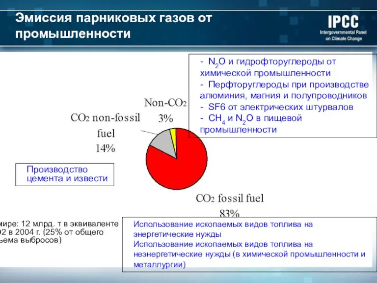 Эмиссия парниковых газов от промышленности Производство цемента и извести - N2O и