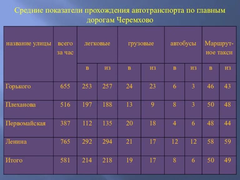 Средние показатели прохождения автотранспорта по главным дорогам Черемхово