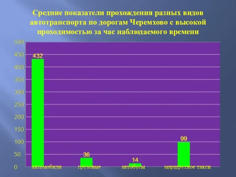 Средние показатели прохождения разных видов автотранспорта по дорогам Черемхово с высокой проходимостью за час наблюдаемого времени
