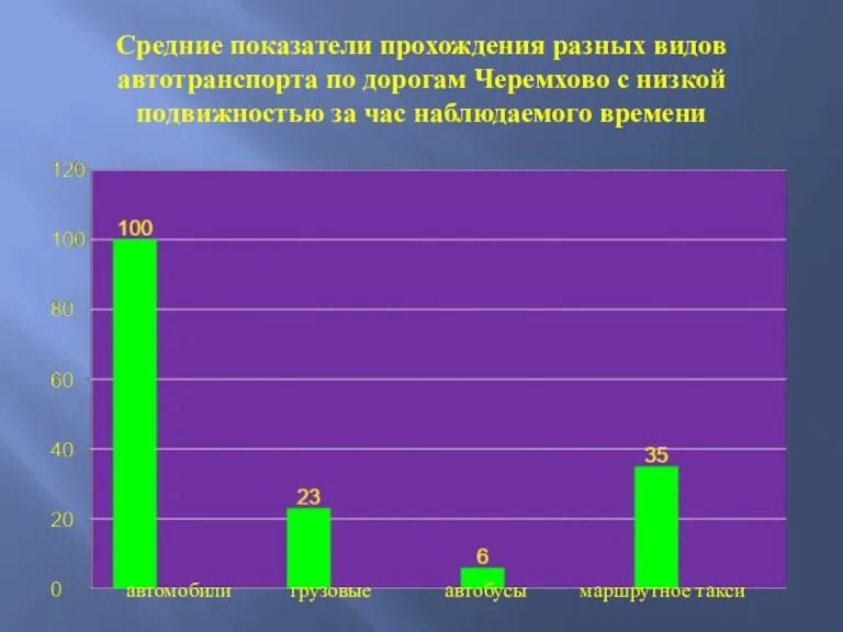 Средние показатели прохождения разных видов автотранспорта по дорогам Черемхово с низкой подвижностью