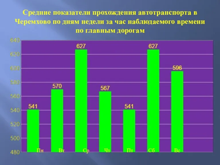 Средние показатели прохождения автотранспорта в Черемхово по дням недели за час наблюдаемого