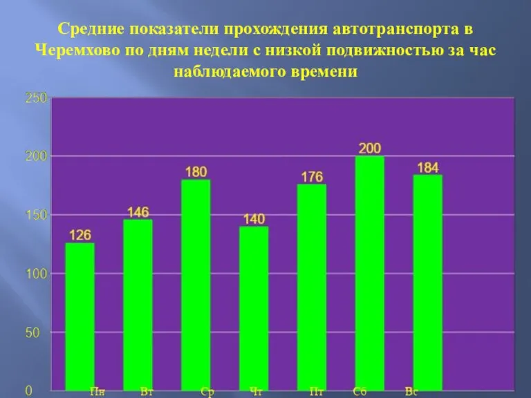 Средние показатели прохождения автотранспорта в Черемхово по дням недели с низкой подвижностью за час наблюдаемого времени