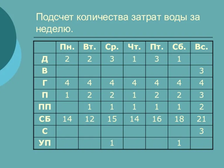 Подсчет количества затрат воды за неделю.