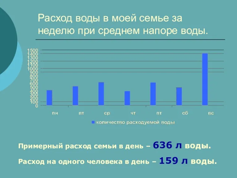 Расход воды в моей семье за неделю при среднем напоре воды. Примерный