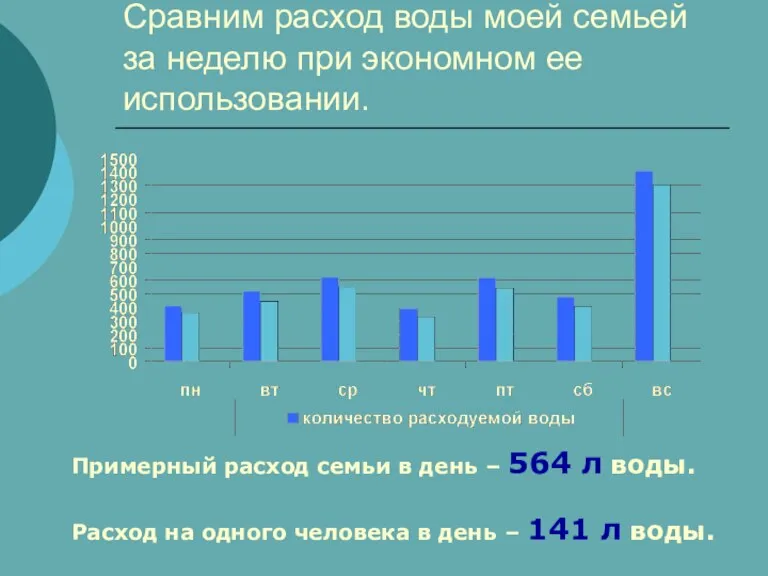 Сравним расход воды моей семьей за неделю при экономном ее использовании. Примерный