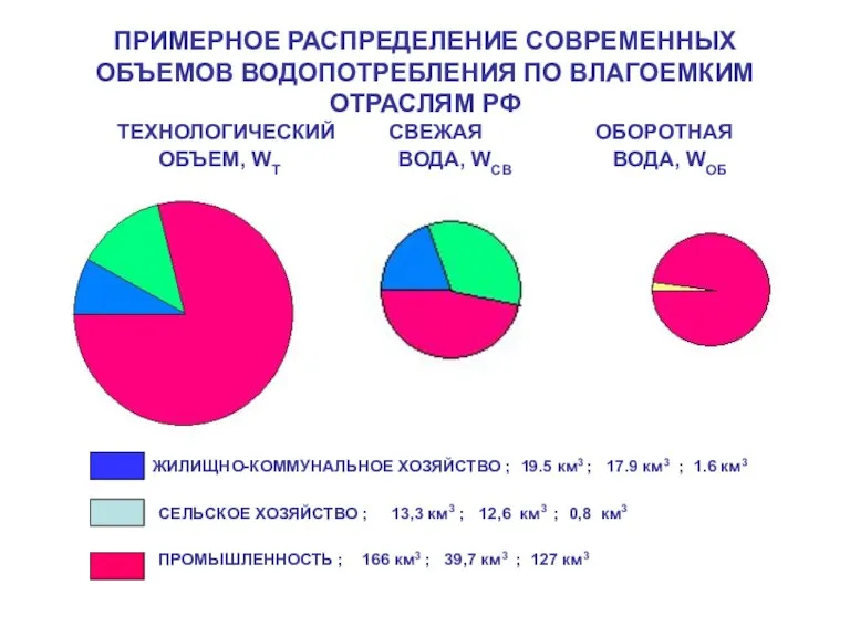 ПРИМЕРНОЕ РАСПРЕДЕЛЕНИЕ СОВРЕМЕННЫХ ОБЪЕМОВ ВОДОПОТРЕБЛЕНИЯ ПО ВЛАГОЕМКИМ ОТРАСЛЯМ РФ ТЕХНОЛОГИЧЕСКИЙ СВЕЖАЯ ОБОРОТНАЯ