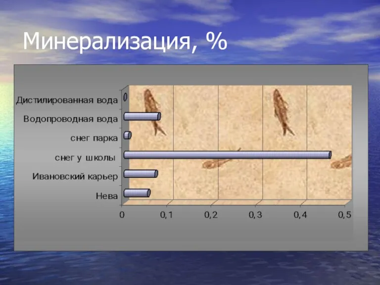 Минерализация, %